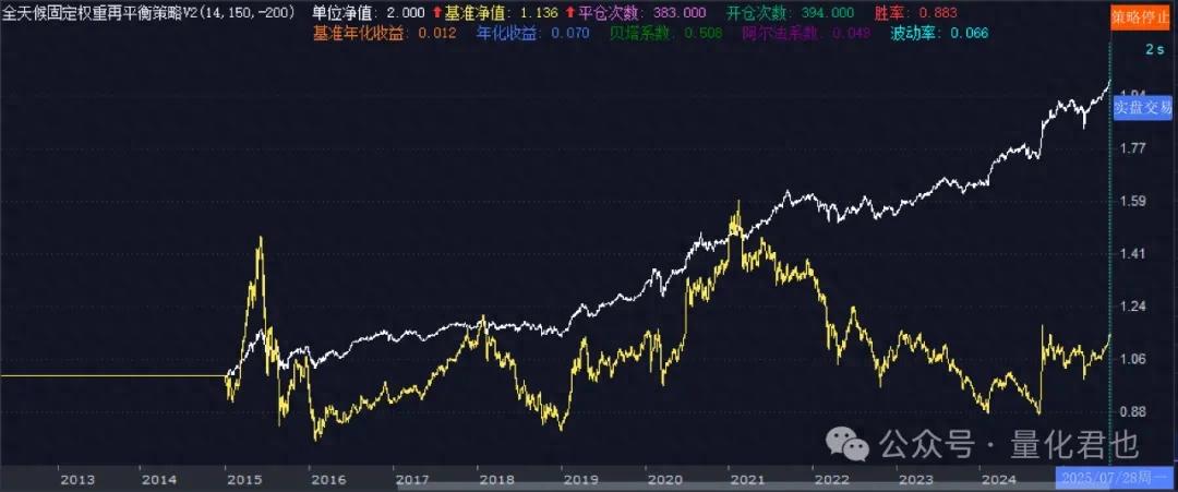 从回测到全自动实盘交易，全天候策略需要经历哪些改造?