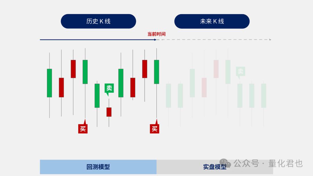 从回测到全自动实盘交易，全天候策略需要经历哪些改造?