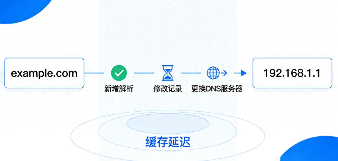 域名管理常见问题：添加域名解析多久生效？为什么不能马上生效？