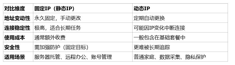 固定IP是什么？2026年静态IP与动态IP选择指南