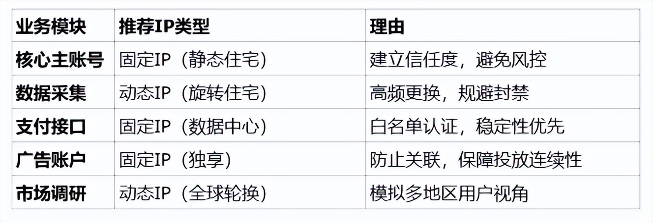 固定IP是什么？2026年静态IP与动态IP选择指南