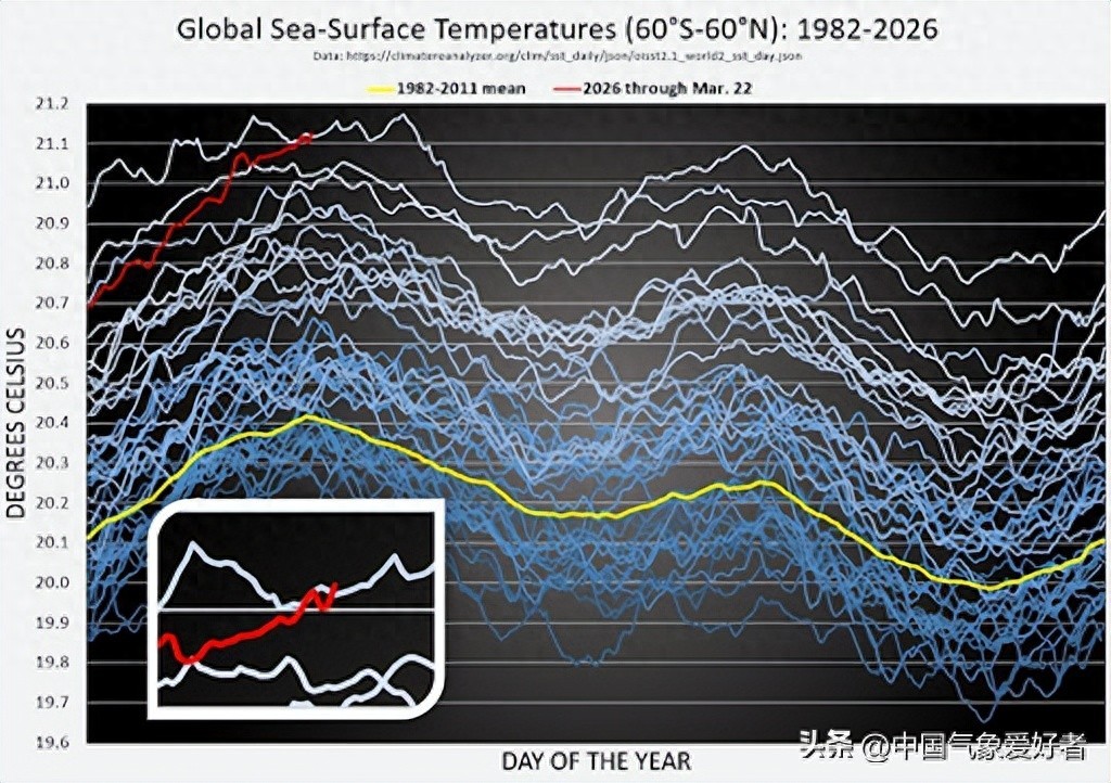 全球海温翘到爆表,大范围海洋热浪或来!分析:珊瑚或大面积遭殃