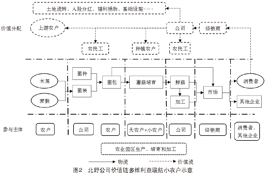 深度解析||小农户与现代农业的衔接桥梁——农业价值链的构建