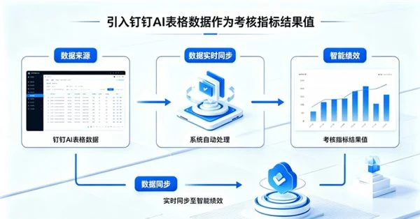 2026年AI驱动绩效管理新范式：钉钉生态深度融合工具推荐指南