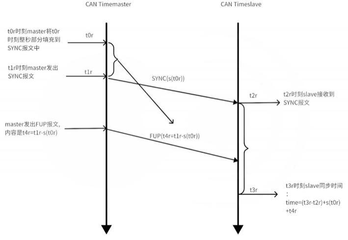 黑芝麻智能跨域时间同步技术：消除多域计算单元的时钟信任鸿沟