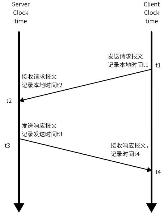 黑芝麻智能跨域时间同步技术：消除多域计算单元的时钟信任鸿沟